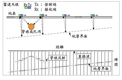 透地雷達探測示意圖